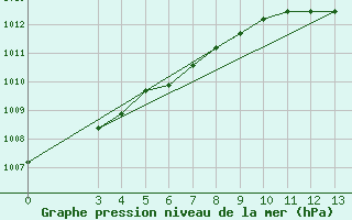 Courbe de la pression atmosphrique pour Hvar