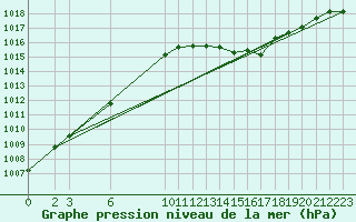 Courbe de la pression atmosphrique pour Elsenborn (Be)