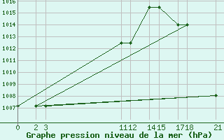 Courbe de la pression atmosphrique pour University De Chihuahua, Chihuahua, Chih.