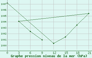 Courbe de la pression atmosphrique pour Ivano-Frankivs