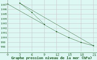 Courbe de la pression atmosphrique pour Barshino