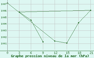 Courbe de la pression atmosphrique pour Liubashivka