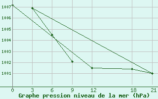 Courbe de la pression atmosphrique pour Qijiaojing