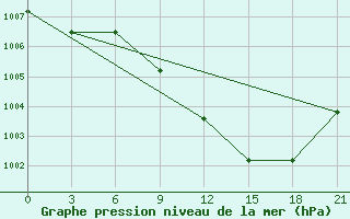 Courbe de la pression atmosphrique pour Petrokrepost