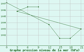 Courbe de la pression atmosphrique pour In Salah