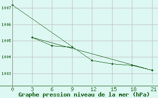 Courbe de la pression atmosphrique pour Civitavecchia