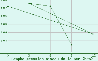 Courbe de la pression atmosphrique pour Bhamo