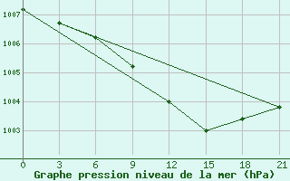 Courbe de la pression atmosphrique pour Zaporizhzhia