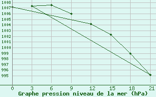 Courbe de la pression atmosphrique pour Holm