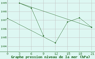 Courbe de la pression atmosphrique pour Cuddalore