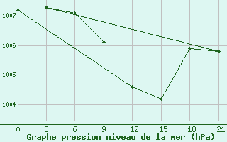 Courbe de la pression atmosphrique pour Rudnya