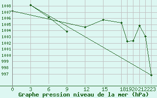 Courbe de la pression atmosphrique pour Chanthaburi