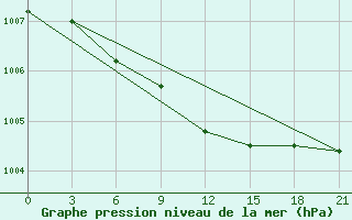 Courbe de la pression atmosphrique pour Kasin