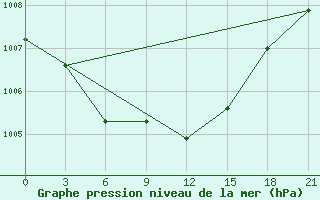 Courbe de la pression atmosphrique pour Staritsa