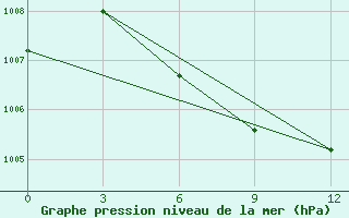 Courbe de la pression atmosphrique pour Hua Shan