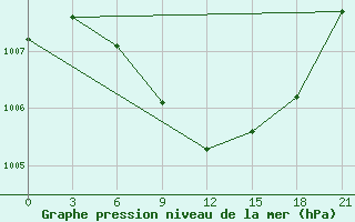 Courbe de la pression atmosphrique pour Krasnyj Kut