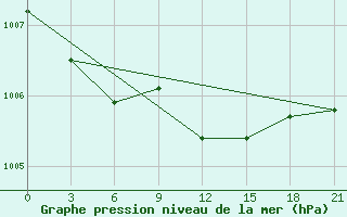 Courbe de la pression atmosphrique pour Vinnicy