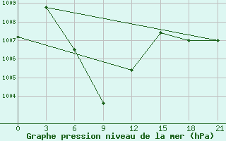 Courbe de la pression atmosphrique pour Songkhla