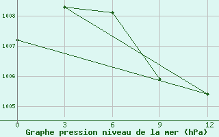 Courbe de la pression atmosphrique pour Nagappattinam