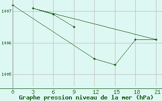 Courbe de la pression atmosphrique pour Chernihiv