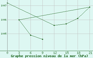 Courbe de la pression atmosphrique pour Kondopoga