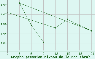 Courbe de la pression atmosphrique pour Nha Trang