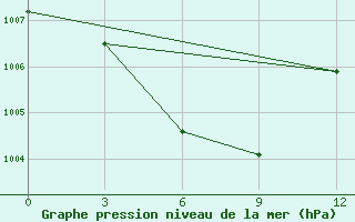 Courbe de la pression atmosphrique pour Feicheng