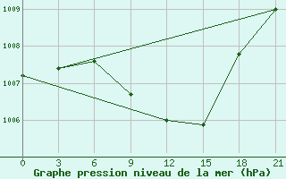 Courbe de la pression atmosphrique pour L