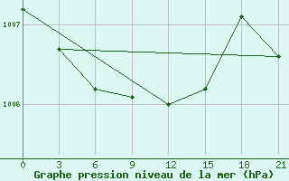 Courbe de la pression atmosphrique pour Vaida Guba Bay