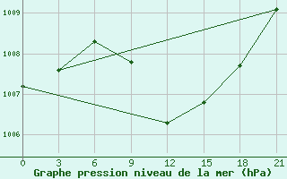 Courbe de la pression atmosphrique pour Yenisehir