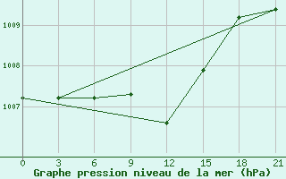 Courbe de la pression atmosphrique pour Uzlovaja