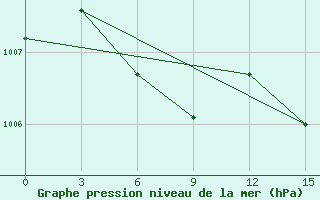 Courbe de la pression atmosphrique pour Ustyuzhna