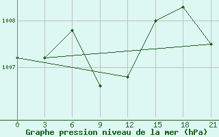 Courbe de la pression atmosphrique pour Stavropol