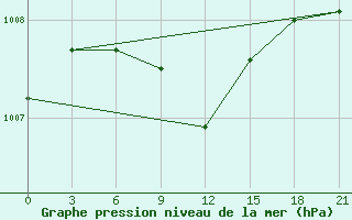 Courbe de la pression atmosphrique pour Dno