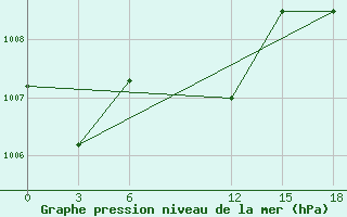 Courbe de la pression atmosphrique pour Basel Assad International Airport