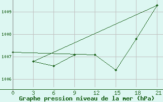 Courbe de la pression atmosphrique pour Qyteti Stalin