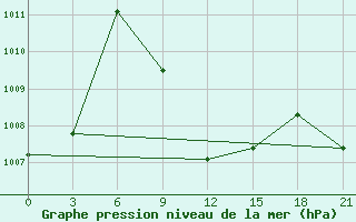 Courbe de la pression atmosphrique pour Jiwani