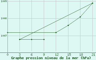 Courbe de la pression atmosphrique pour Sachs Harbour, N. W. T.