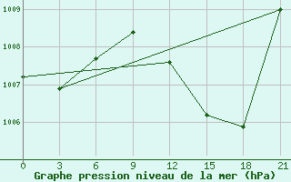 Courbe de la pression atmosphrique pour In Salah