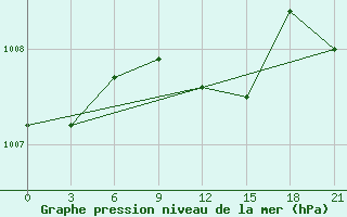 Courbe de la pression atmosphrique pour Shirokiy Priluk