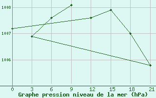 Courbe de la pression atmosphrique pour Novaja Ladoga