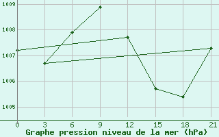 Courbe de la pression atmosphrique pour In Salah