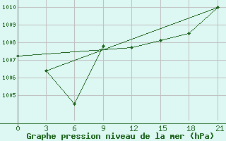 Courbe de la pression atmosphrique pour Kutaisi