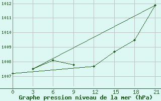 Courbe de la pression atmosphrique pour Qyteti Stalin