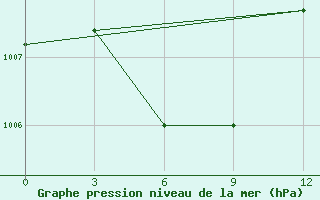 Courbe de la pression atmosphrique pour Basco Radar Site