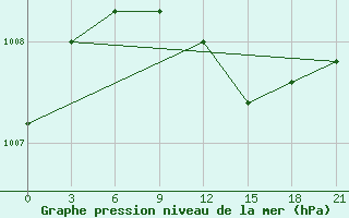 Courbe de la pression atmosphrique pour Lodejnoe Pole