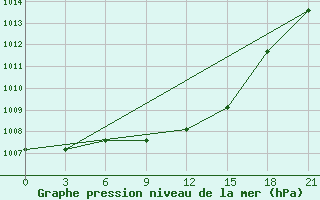 Courbe de la pression atmosphrique pour Sortavala