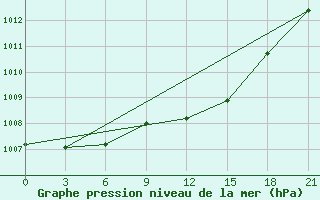 Courbe de la pression atmosphrique pour Izium