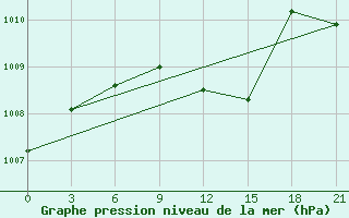 Courbe de la pression atmosphrique pour Tambov