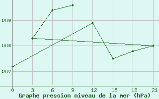 Courbe de la pression atmosphrique pour Vinnytsia